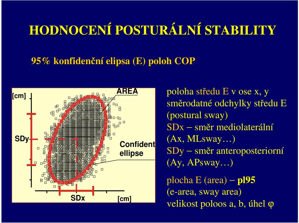 středu E (postural sway) SDx směr mediolaterální (Ax, MLsway ) SDy směr