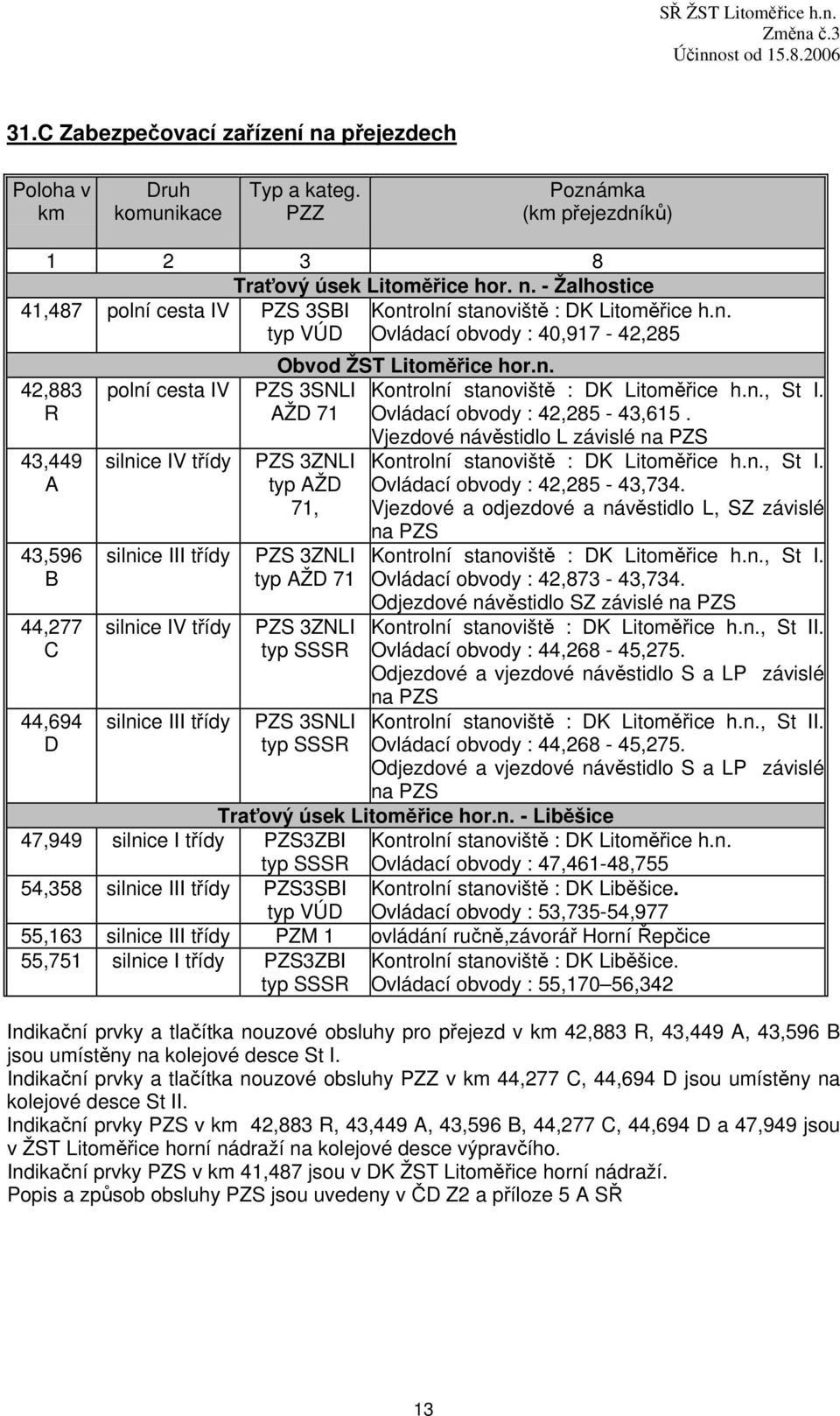 n., St I. Ovládací obvody : 42,285-43,615. Vjezdové návěstidlo L závislé na PZS Kontrolní stanoviště : DK Litoměřice h.n., St I. Ovládací obvody : 42,285-43,734.