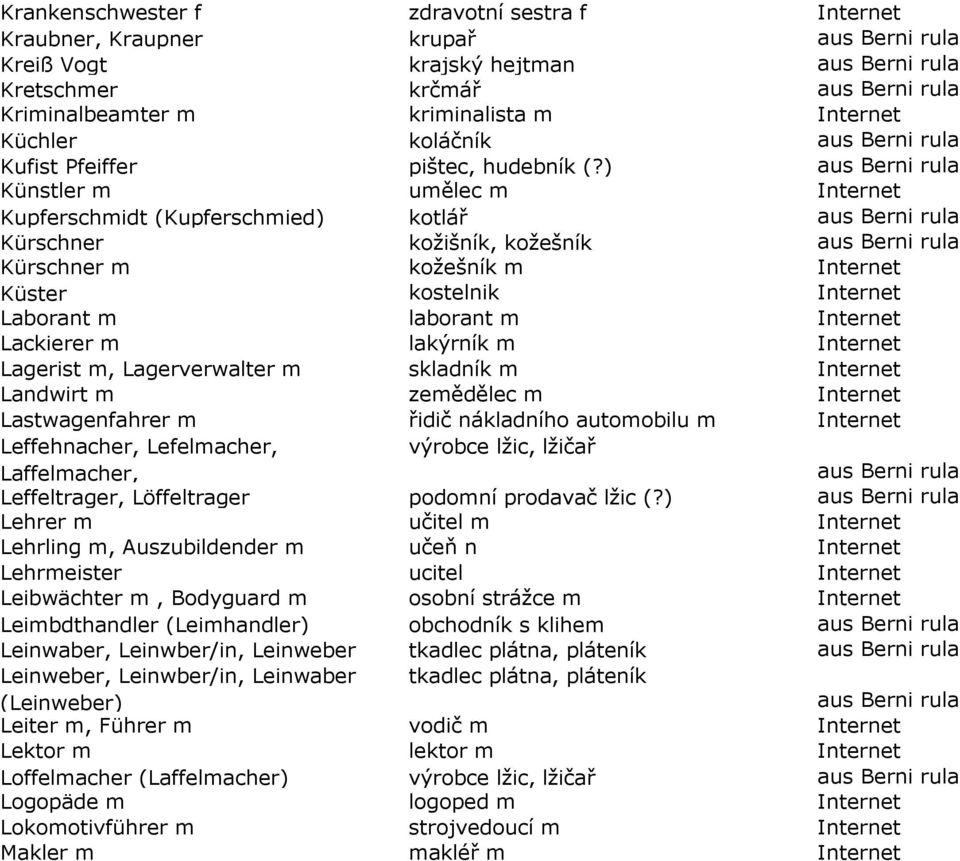 ) Künstler m umělec m Internet Kupferschmidt (Kupferschmied) kotlář Kürschner kožišník, kožešník Kürschner m kožešník m Internet Küster kostelnik Internet Laborant m laborant m Internet Lackierer m