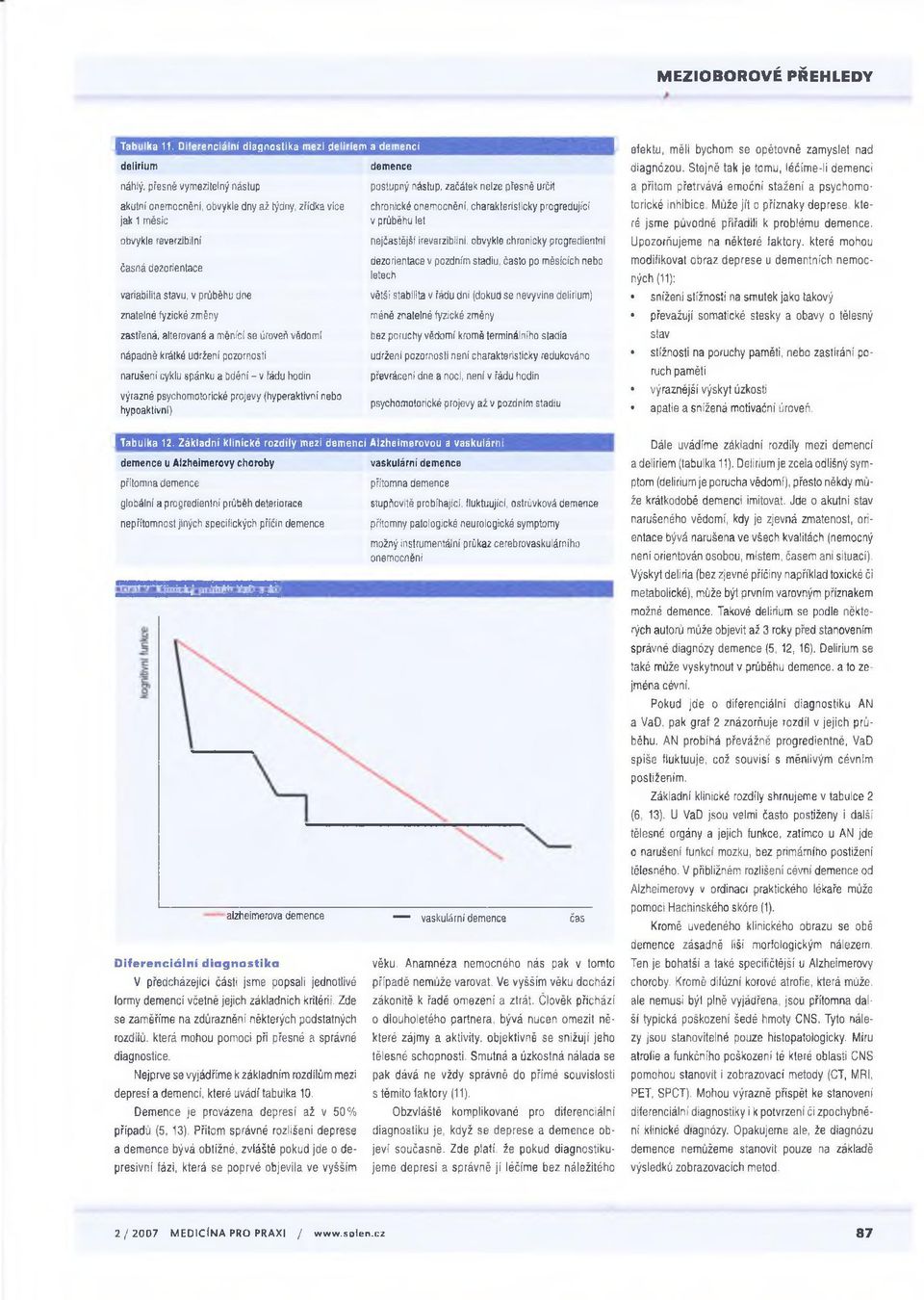 variabilita stavu, v průběhu dne znatelné fyzické změny zastřená, alterovaná a měnící se úroveň vědomí nápadně krátké udržení pozornosti narušení cyklu spánku a bděni - v řádu hodin výrazné