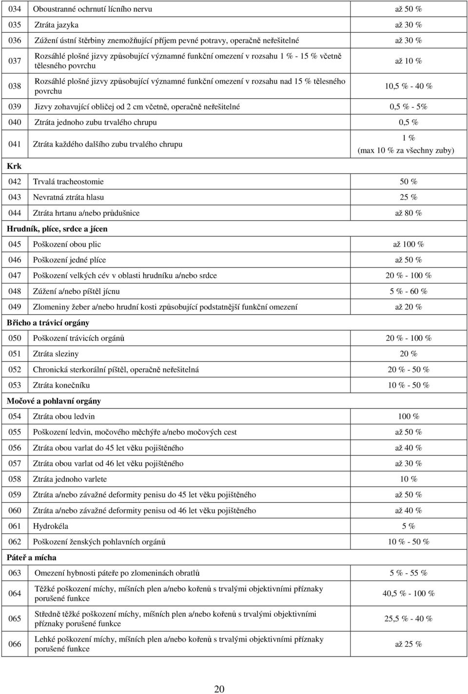 % 039 Jizvy zohavující obličej od 2 cm včetně, operačně neřešitelné 0,5 % - 5% 040 Ztráta jednoho zubu trvalého chrupu 0,5 % 041 Ztráta každého dalšího zubu trvalého chrupu 1 % (max 10 % za všechny