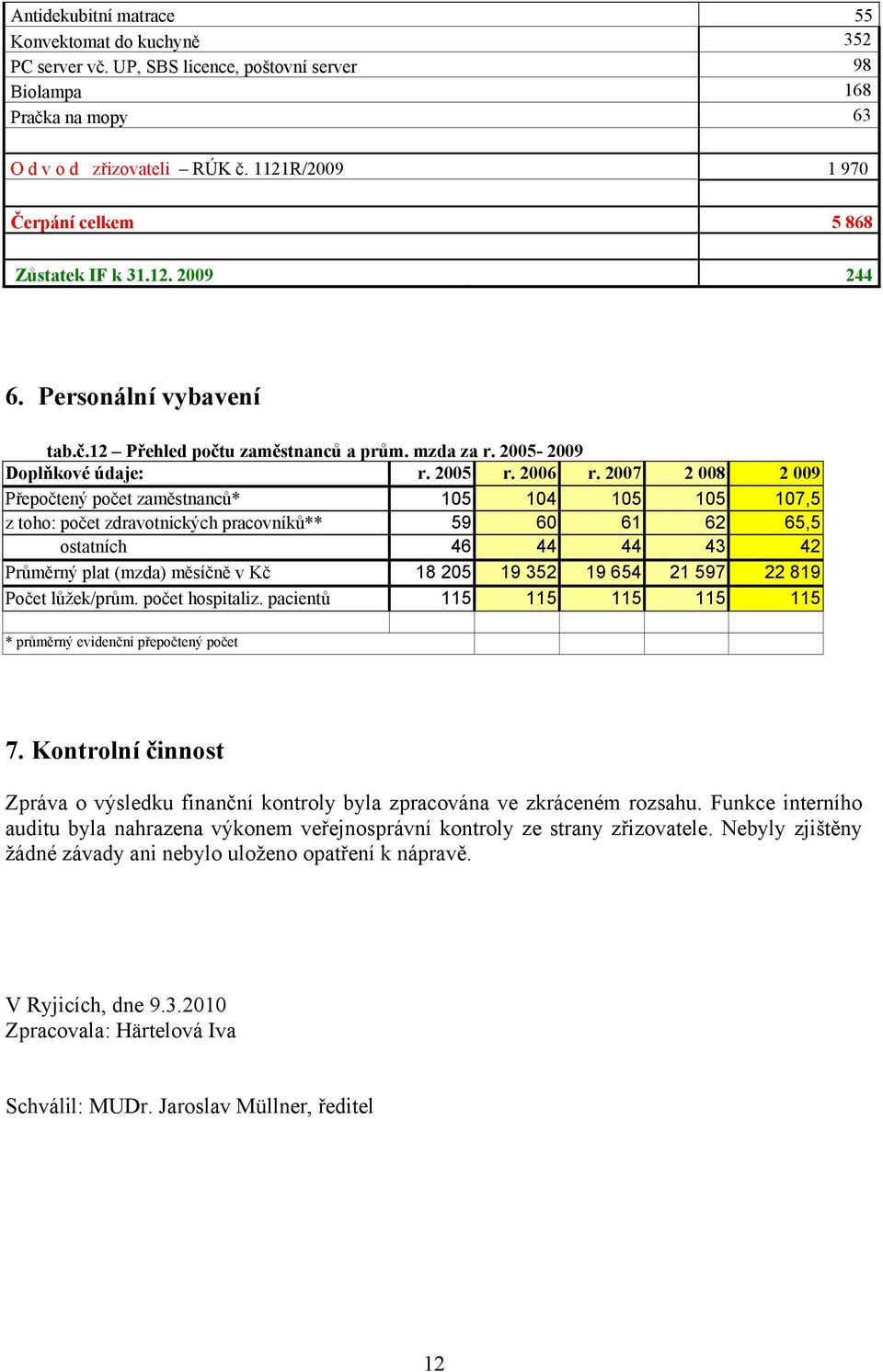 2007 2 008 2 009 Přepočtený počet zaměstnanců* 105 104 105 105 107,5 z toho: počet zdravotnických pracovníků** 59 60 61 62 65,5 ostatních 46 44 44 43 42 Průměrný plat (mzda) měsíčně v Kč 18 205 19