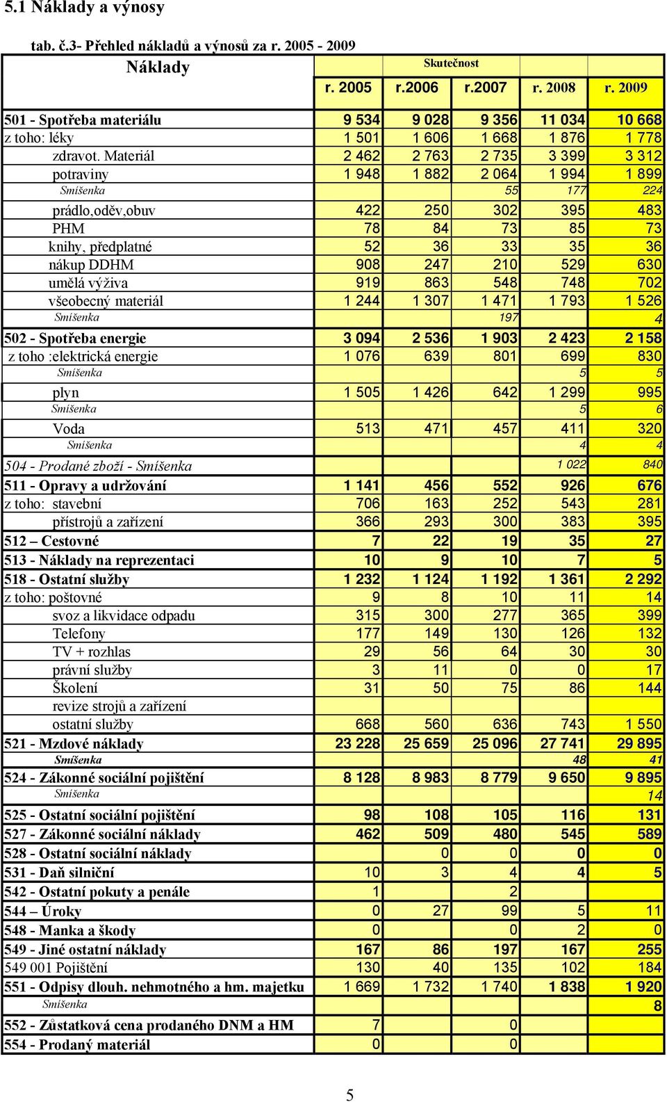 Materiál 2 462 2 763 2 735 3 399 3 312 potraviny 1 948 1 882 2 064 1 994 1 899 Smíšenka 55 177 224 prádlo,oděv,obuv 422 250 302 395 483 PHM 78 84 73 85 73 knihy, předplatné 52 36 33 35 36 nákup DDHM