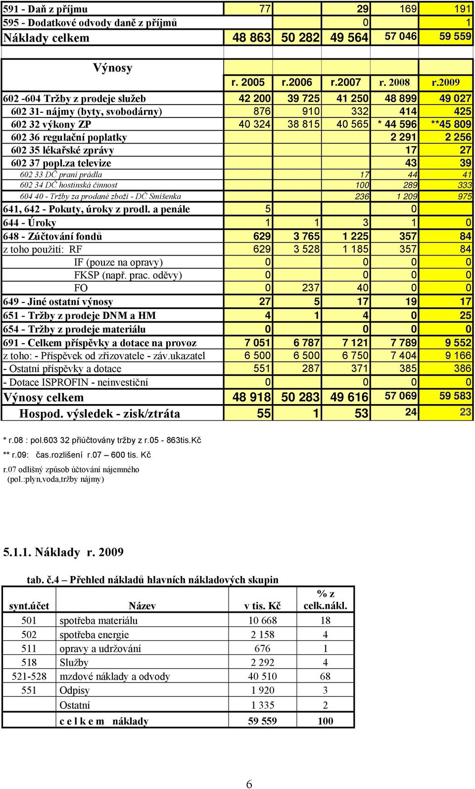 poplatky 2 291 2 256 602 35 lékařské zprávy 17 27 602 37 popl.