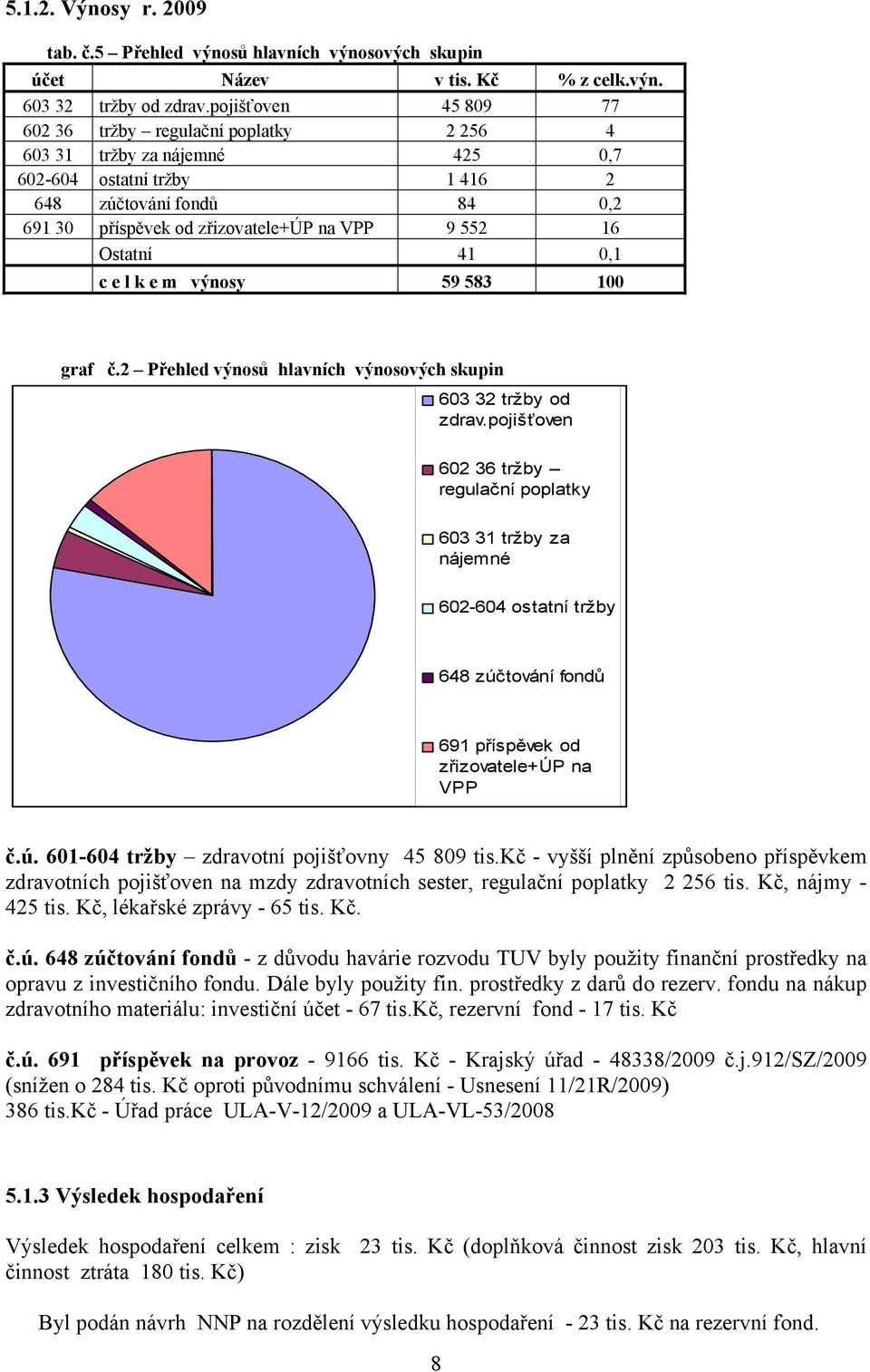 16 Ostatní 41 0,1 c e l k e m výnosy 59 583 100 graf č.2 Přehled výnosů hlavních výnosových skupin 603 32 tržby od zdrav.