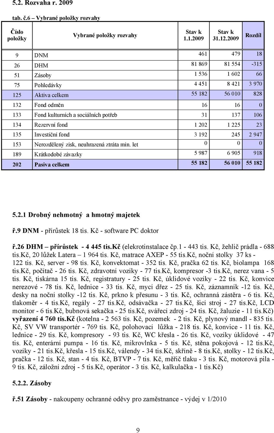 sociálních potřeb 31 137 106 134 Rezervní fond 1 202 1 225 23 135 Investiční fond 3 192 245 2 947 153 Nerozdělený zisk, neuhrazená ztráta min.