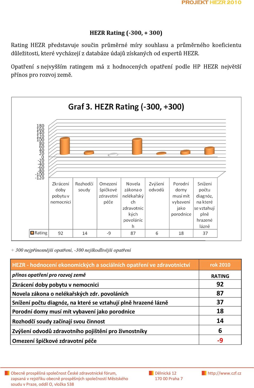 + 300 nejpřínosnější opatření, -300 nejškodlivější opatření HEZR - hodnocení ekonomických a sociálních opatření ve zdravotnictví rok 2010 přínos opatření pro rozvoj země RATING Zkrácení doby