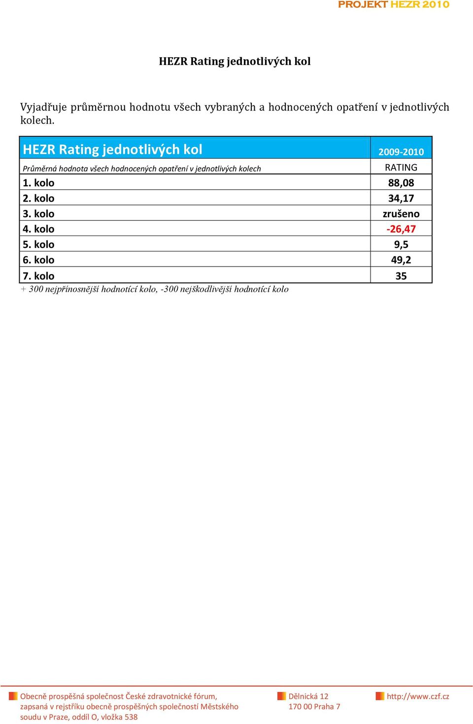 HEZR Rating jednotlivých kol 2009-2010 Průměrná hodnota všech hodnocených opatření v jednotlivých