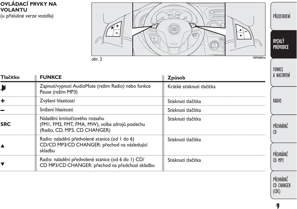 rozsahu (FM1, FM2, FMT, FMA, MW), volba zdrojů poslechu (Radio,, MP3, CHANGER) Radio: naladění předvolené stanice (od 1 do 6) / MP3/ CHANGER: přechod na