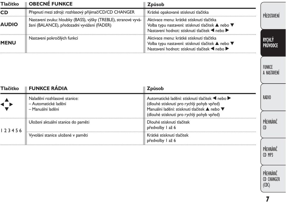 funkcí Aktivace menu: krátké stisknutí tlačítka Volba typu nastavení: stisknutí tlačítek nebo Nastavení hodnot: stisknutí tlačítek nebo Tlačítko RÁDIA Způsob 1 2 3 4 5 6 Naladění rozhlasové stanice: