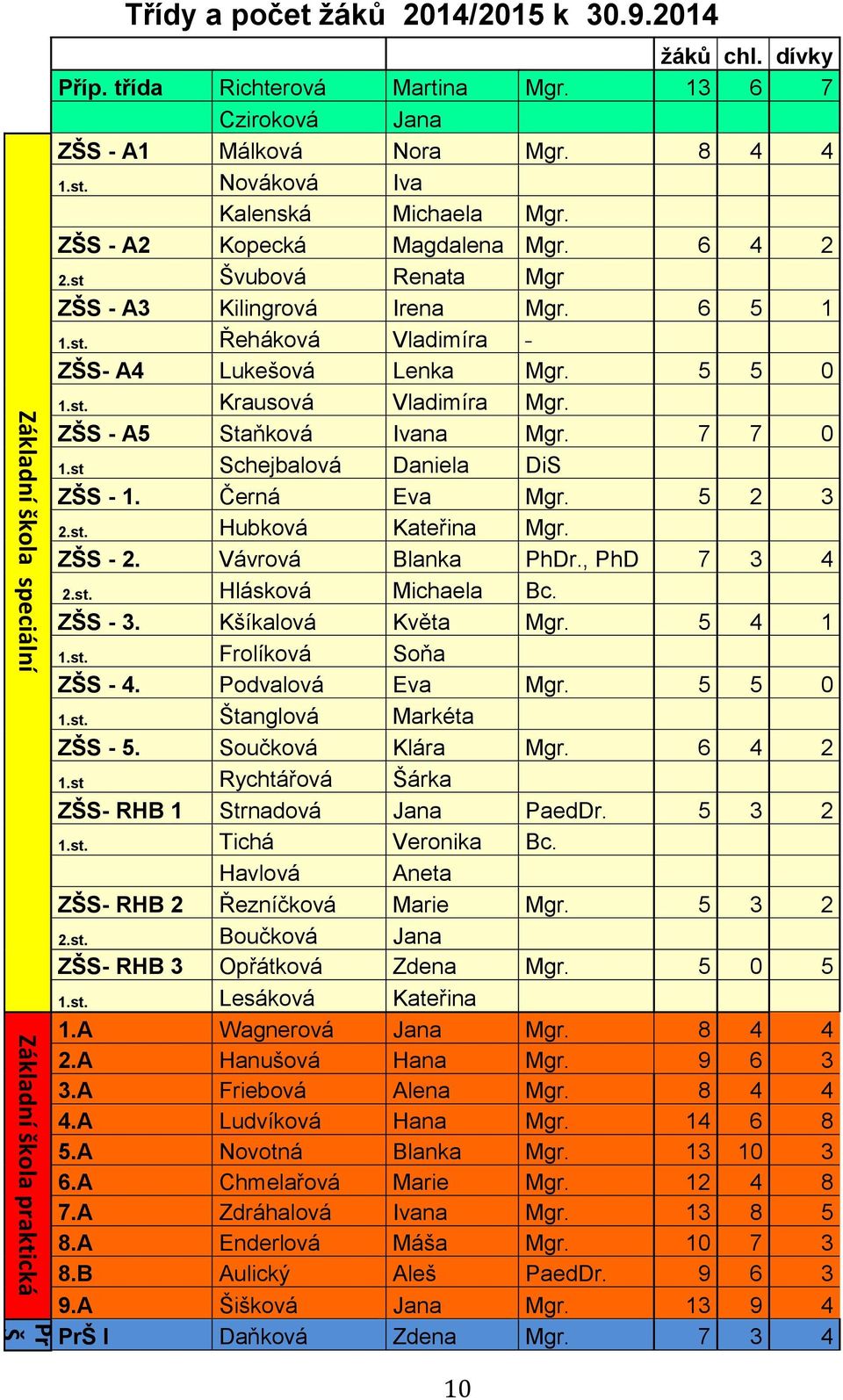 5 5 0 1.st. Krausová Vladimíra Mgr. ZŠS - A5 Staňková Ivana Mgr. 7 7 0 1.st Schejbalová Daniela DiS ZŠS - 1. Černá Eva Mgr. 5 2 3 2.st. Hubková Kateřina Mgr. ZŠS - 2. Vávrová Blanka PhDr.