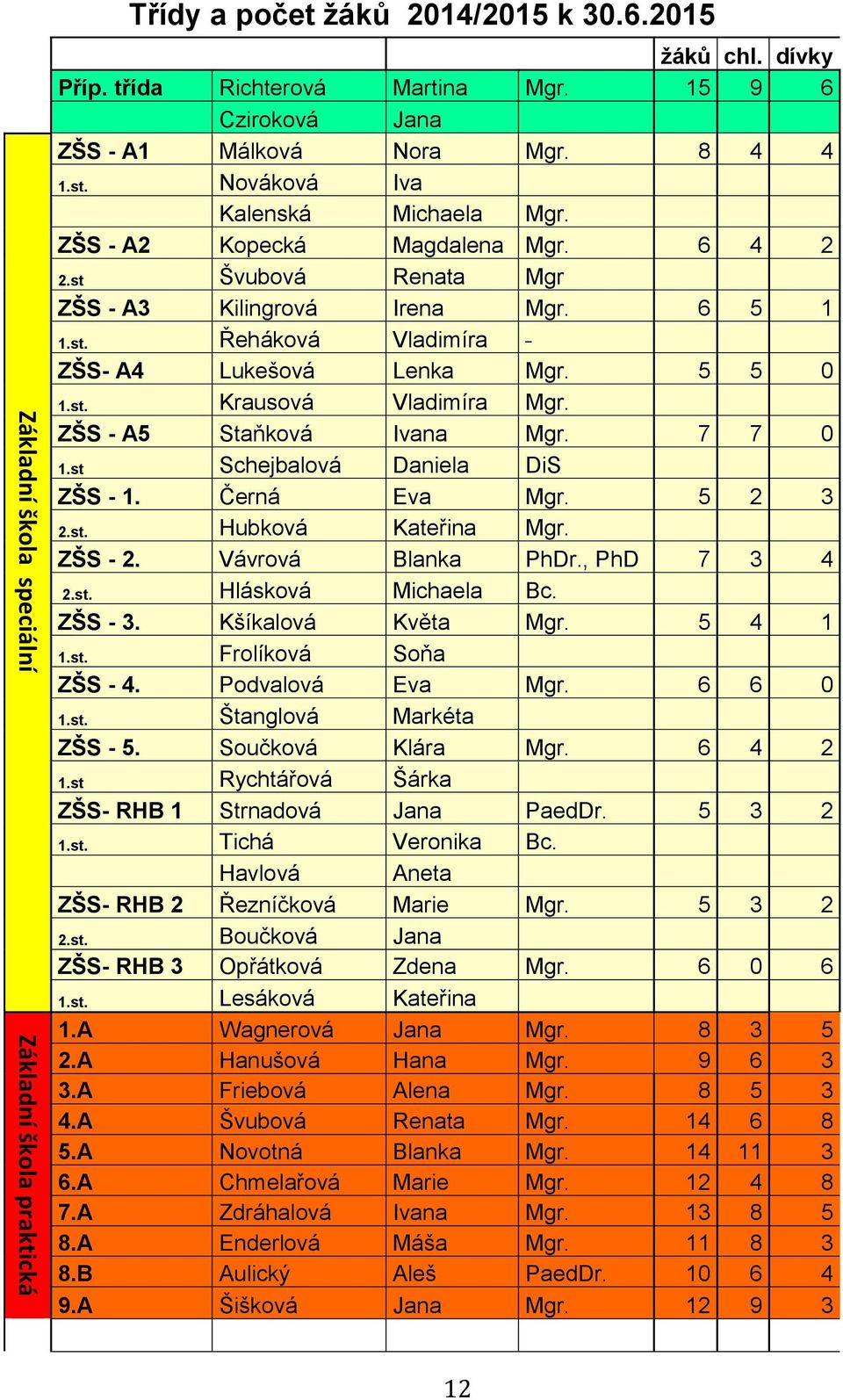 st. Krausová Vladimíra Mgr. ZŠS - A5 Staňková Ivana Mgr. 7 7 0 1.st Schejbalová Daniela DiS ZŠS - 1. Černá Eva Mgr. 5 2 3 2.st. Hubková Kateřina Mgr. ZŠS - 2. Vávrová Blanka PhDr., PhD 7 3 4 2.st. Hlásková Michaela Bc.