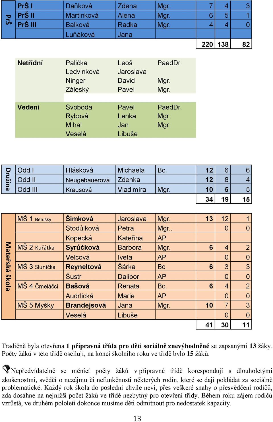 12 6 6 Odd II Neugebauerová Zdenka 12 8 4 Odd III Krausová Vladimíra Mgr. 10 5 5 34 19 15 MŠ 1 Berušky Šimková Jaroslava Mgr. 13 12 1 Stodůlková Petra Mgr.