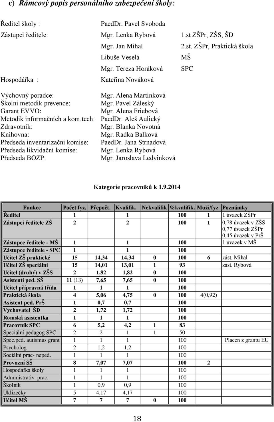 tech: PaedDr. Aleš Aulický Zdravotník: Mgr. Blanka Novotná Knihovna: Mgr. Radka Balková Předseda inventarizační komise: PaedDr. Jana Strnadová Předseda likvidační komise: Mgr.