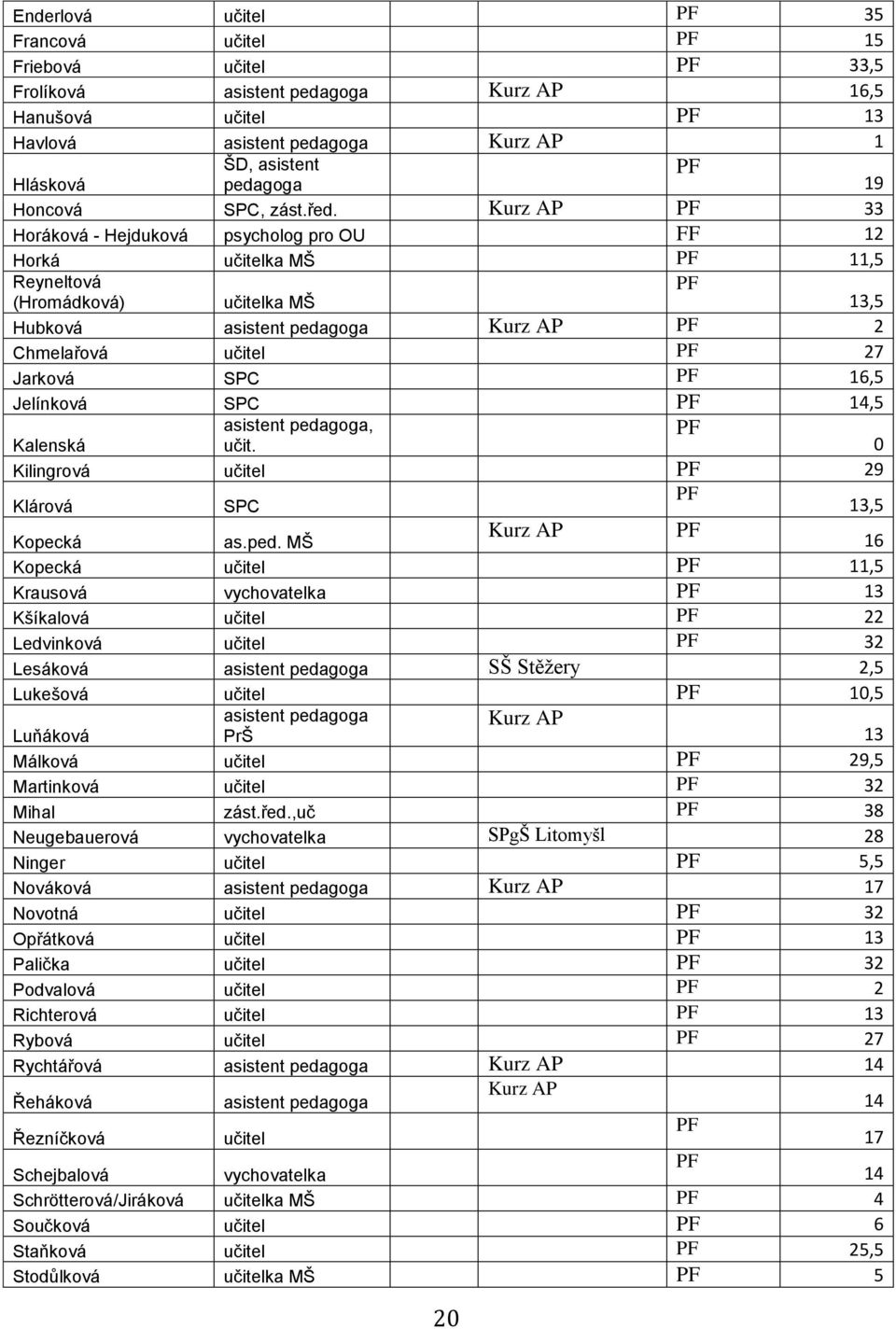 Kurz AP PF 33 Horáková - Hejduková psycholog pro OU FF 12 Horká učitelka MŠ PF 11,5 Reyneltová (Hromádková) učitelka MŠ 13,5 Hubková asistent pedagoga Kurz AP PF 2 Chmelařová učitel PF 27 Jarková SPC