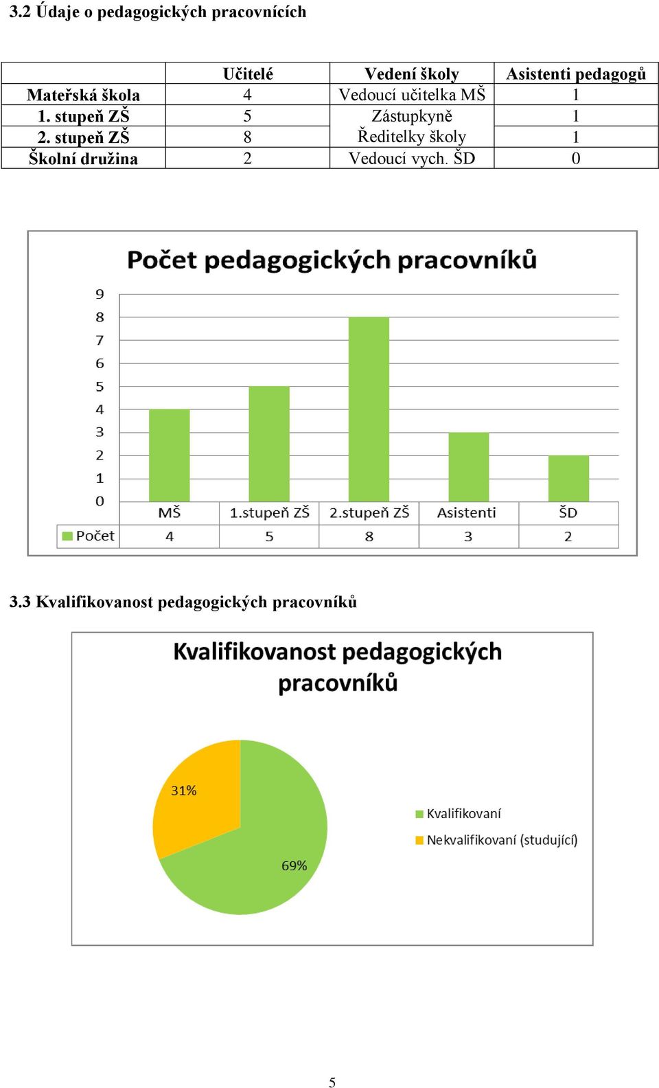 stupeň ZŠ 5 Zástupkyně 1 2.