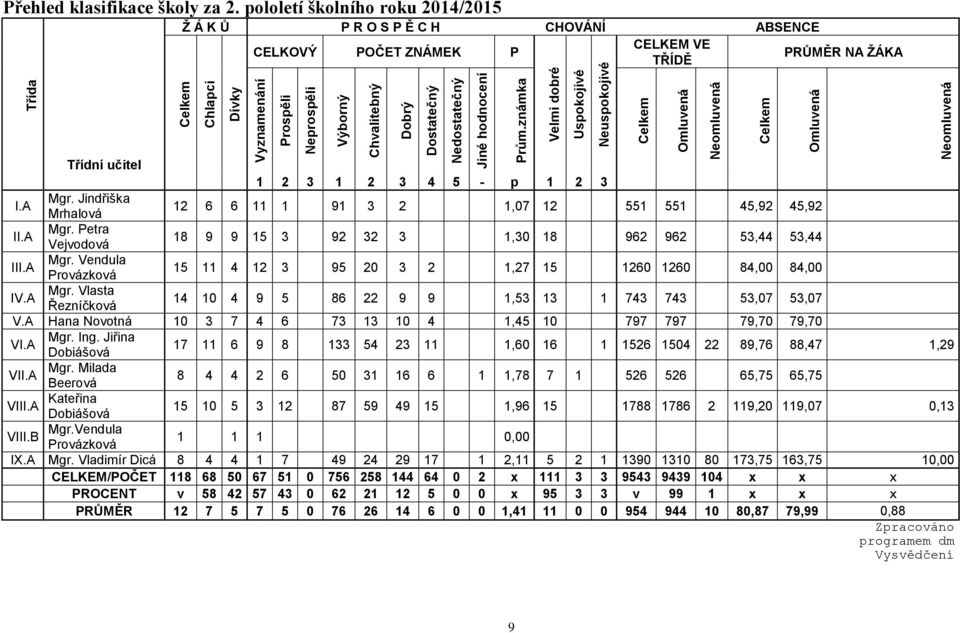 pololetí školního roku 2014/2015 Ž Á K Ů P R O S P Ě C H CHOVÁNÍ ABSENCE CELKEM VE CELKOVÝ POČET ZNÁMEK P PRŮMĚR NA ŽÁKA TŘÍDĚ Třídní učitel 1 2 3 1 2 3 4 5 - p 1 2 3 I.A Mgr.