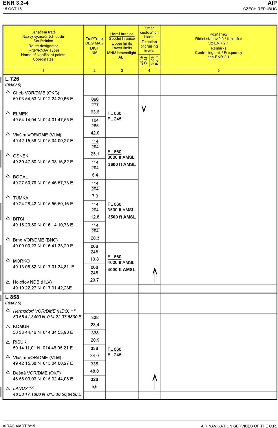 MNM letová/flight ALT Směr cestovních hladin Direction of cruising levels Liché Odd Sudé Even Poznámky Řídicí stanoviště / Kmitočet viz ENR 2.1 Remarks Controlling unit / Frequency see ENR 2.