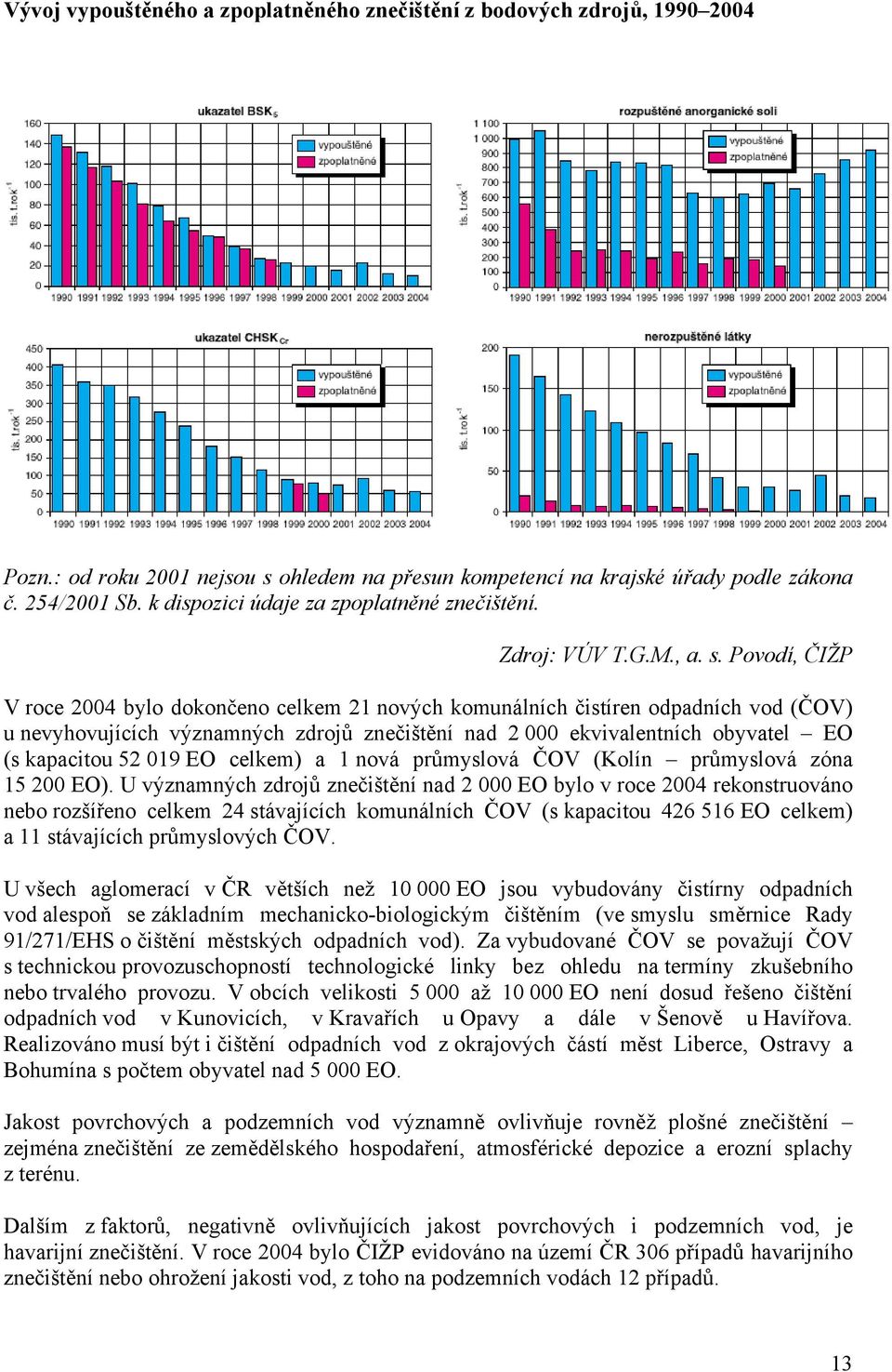 Povodí, ČIŽP V roce 2004 bylo dokončeno celkem 21 nových komunálních čistíren odpadních vod (ČOV) u nevyhovujících významných zdrojů znečištění nad 2 000 ekvivalentních obyvatel EO (s kapacitou 52