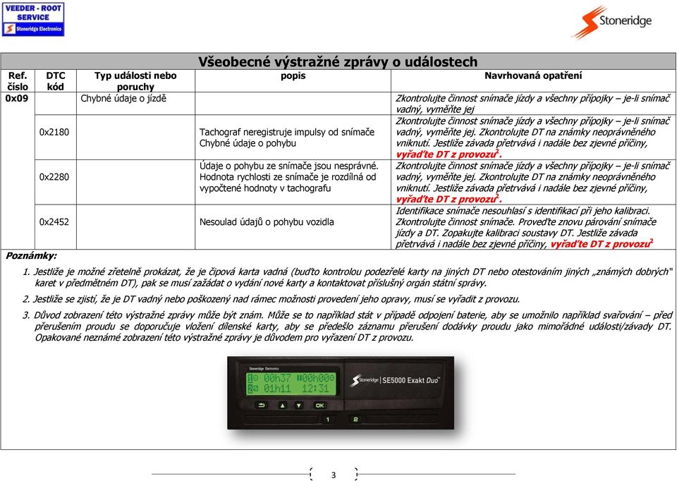 Zkontrolujte DT na známky neoprávněného vniknutí. Jestliže závada přetrvává i nadále bez zjevné příčiny, vyřaďte DT z provozu 2. 0x2280 0x2452 Poznámky: Údaje o pohybu ze snímače jsou nesprávné.