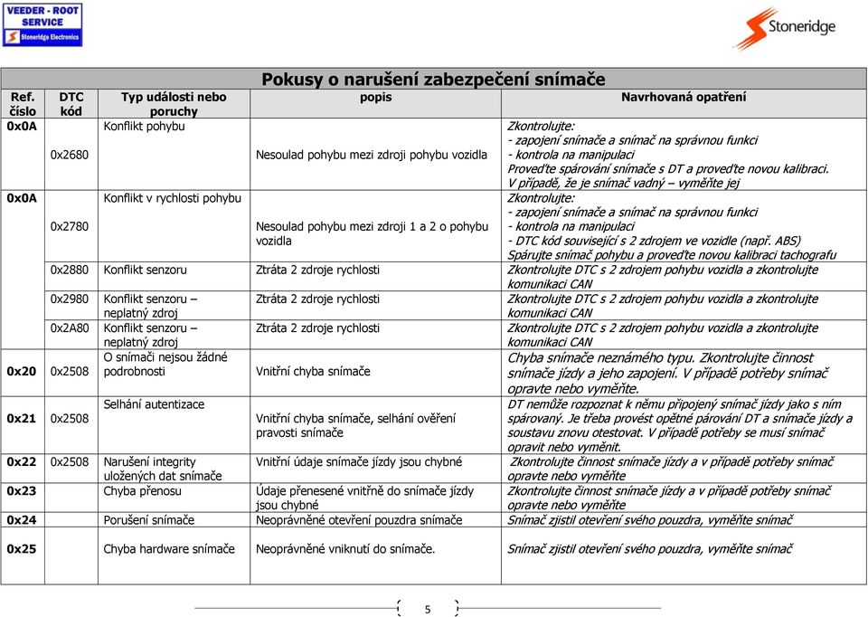 V případě, že je snímač vadný vyměňte jej Zkontrolujte: - zapojení snímače a snímač na správnou funkci - kontrola na manipulaci - DTC kód související s 2 zdrojem ve vozidle (např.