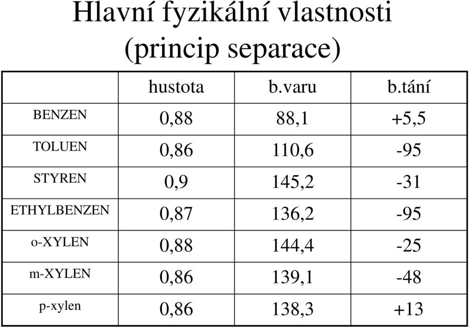 tání BENZEN 0,88 88,1 +5,5 TOLUEN 0,86 110,6-95 STYREN