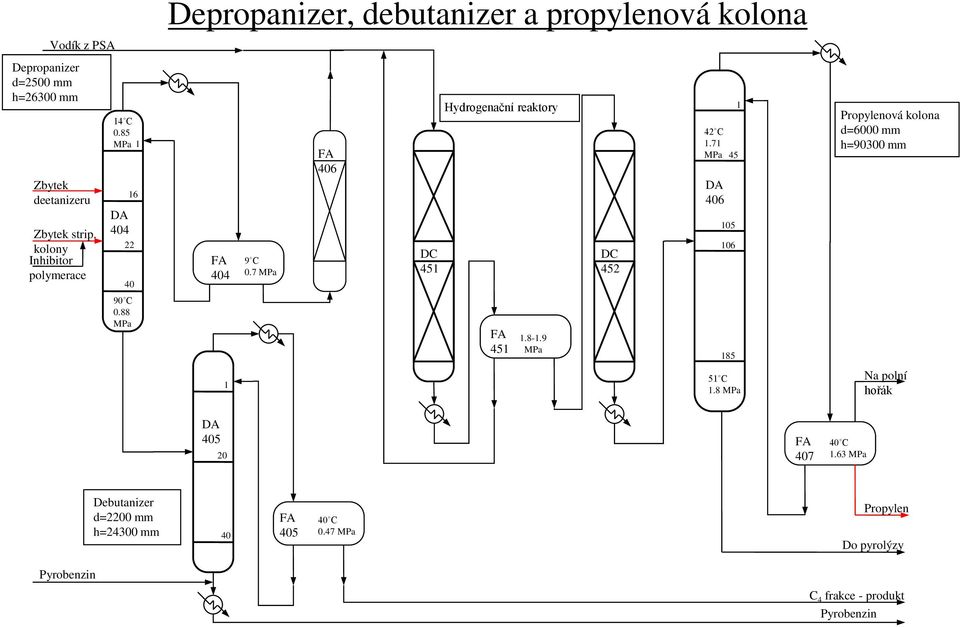 7 MPa FA 406 DC 451 Hydrogenační reaktory FA 451 1.8-1.9 MPa DC 452 42 C 1.71 MPa DA 406 45 105 106 185 1 51 C 1.