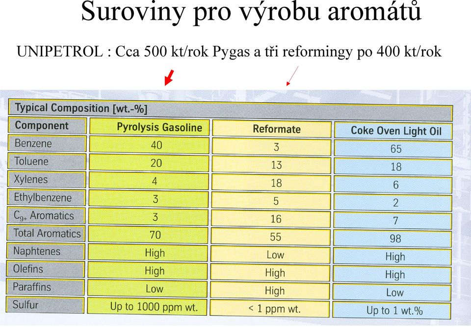 Cca 500 kt/rok Pygas a