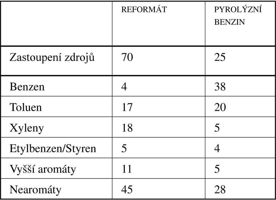 Toluen 17 20 Xyleny 18 5