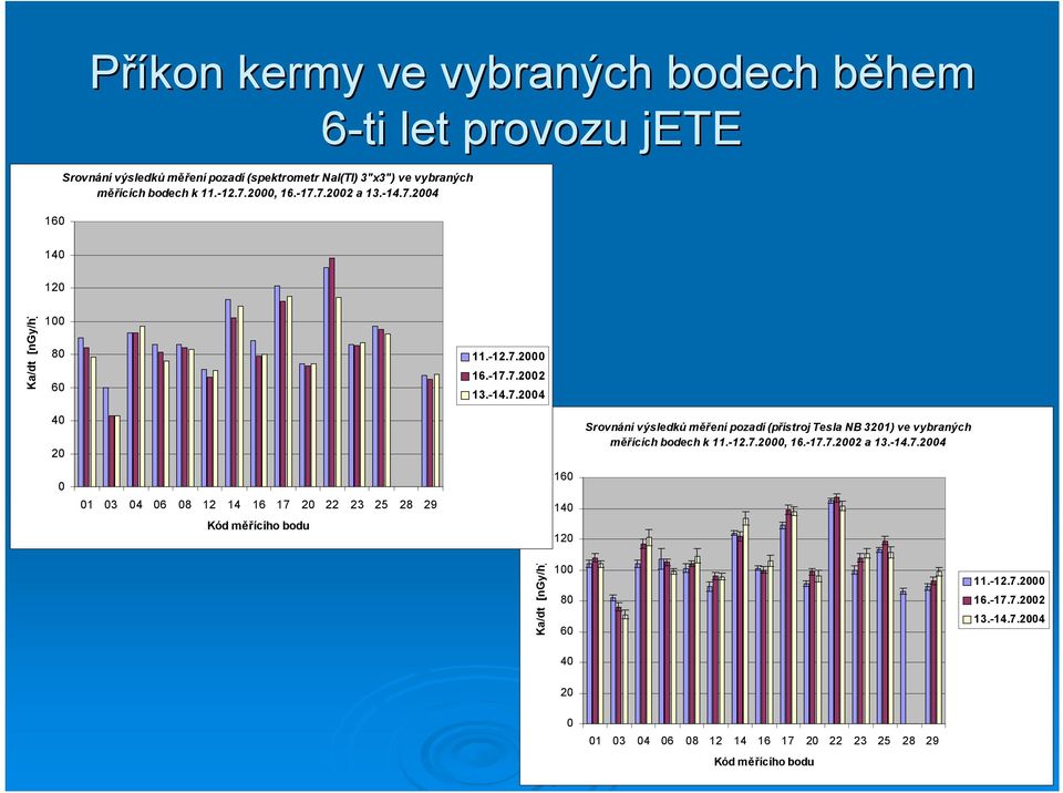 -12.7.2000, 16.-17.7.2002 a 13.-14.7.2004 0 01 03 04 06 08 12 14 16 17 20 22 23 25 28 29 Kód měřícího bodu 160 140 120 Ka/dt [ngy/h] 100 80 60 40 11.-12.7.2000 16.