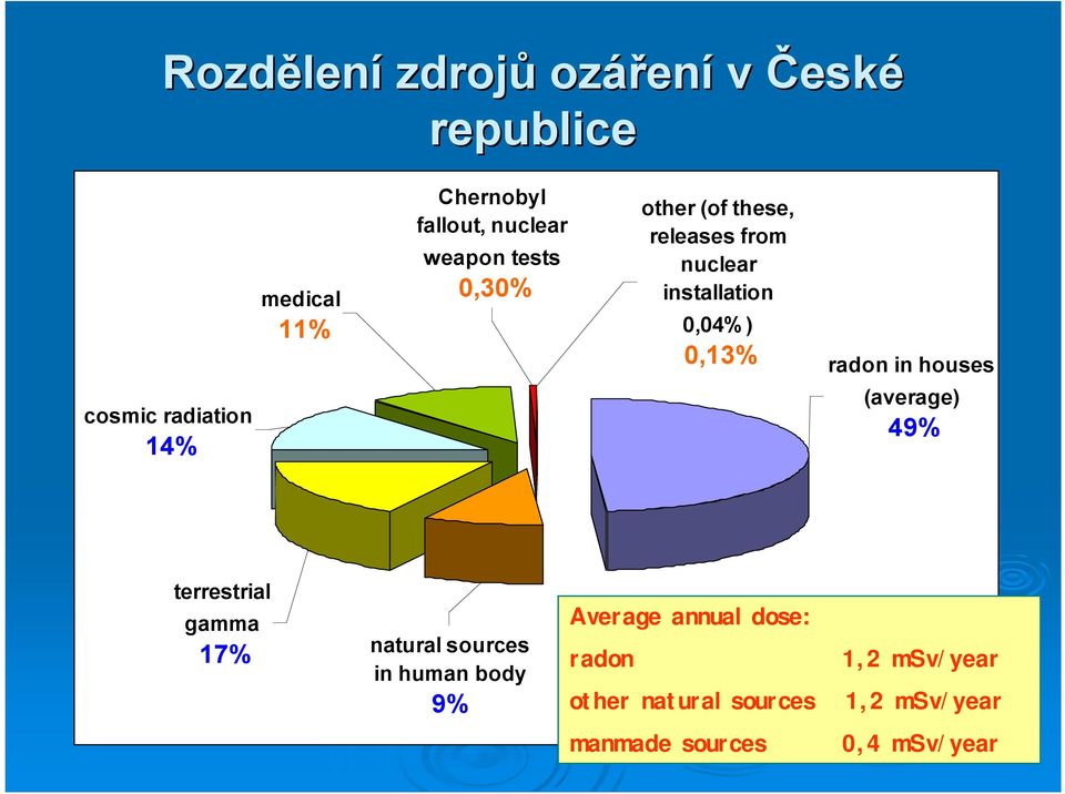 0,13% radon in houses (average) 49% terrestrial gamma 17% natural sources in human body 9%