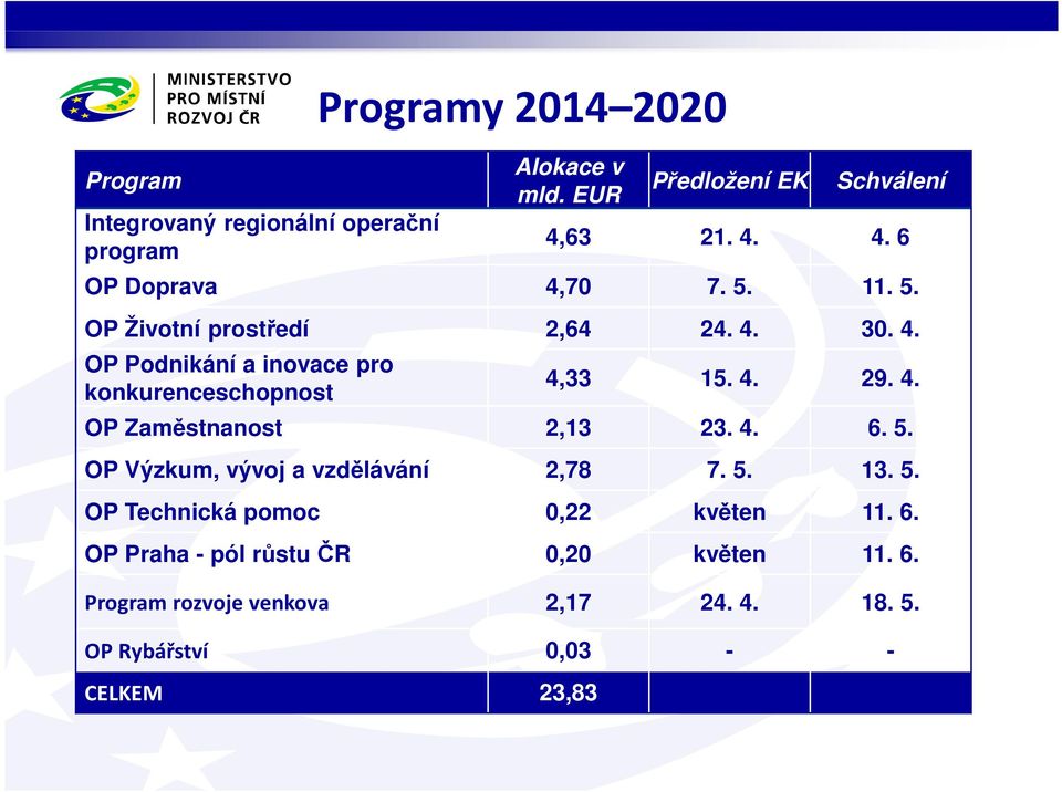 4. 29. 4. OP Zaměstnanost 2,13 23. 4. 6. 5. OP Výzkum, vývoj a vzdělávání 2,78 7. 5. 13. 5. OP Technická pomoc 0,22 květen 11.