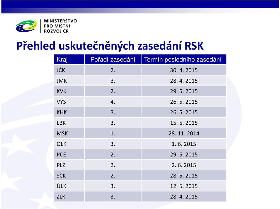 26. 5. 2015 LBK 3. 15. 5. 2015 MSK 1. 28. 11. 2014 OLK 3. 1. 6. 2015 PCE 2. 29. 5. 2015 PLZ 2.