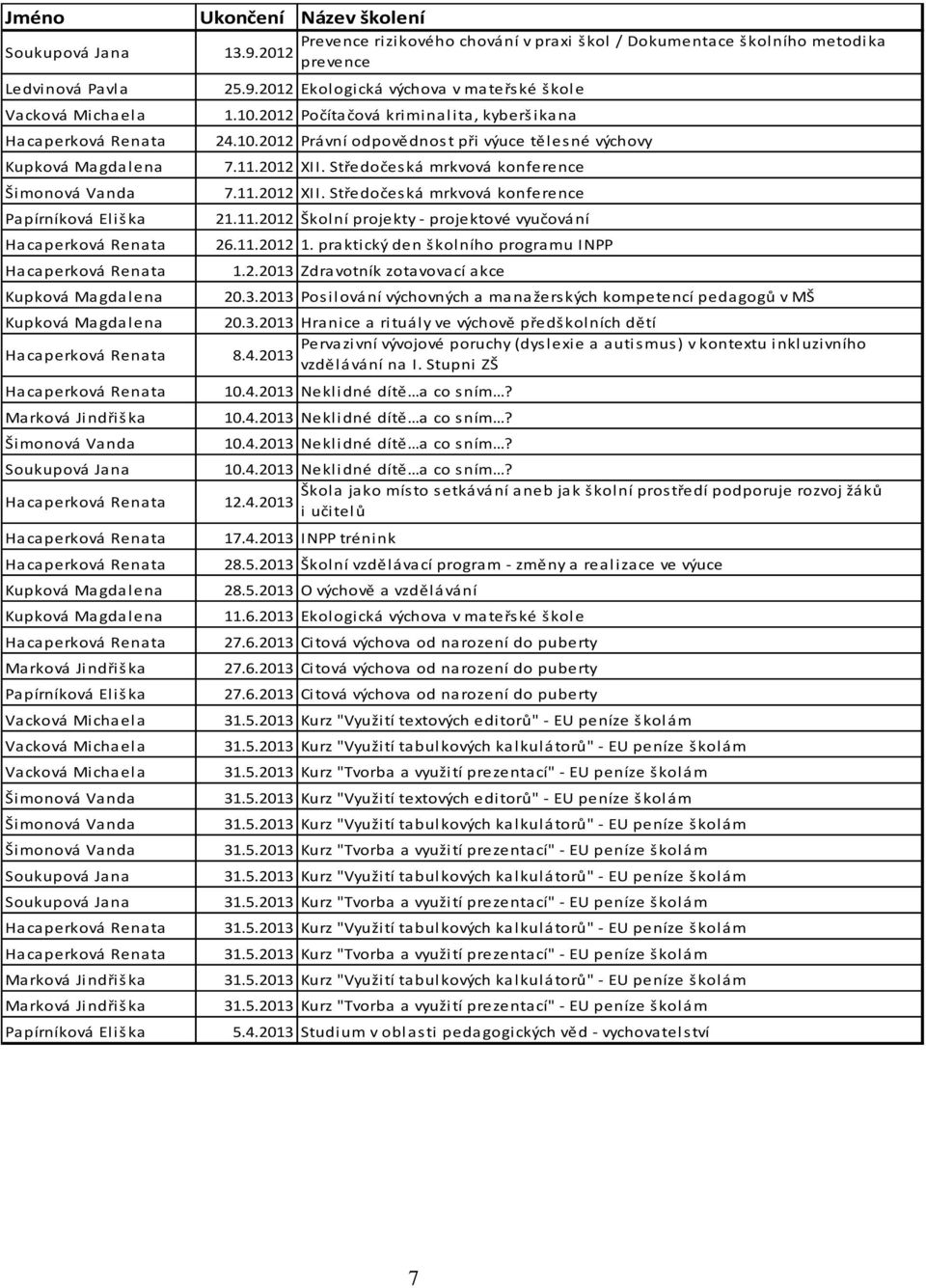 Magdalena Hacaperková Renata Marková Jindřiš ka Papírníková Eliš ka Vacková Michaela Vacková Michaela Vacková Michaela Šimonová Vanda Šimonová Vanda Šimonová Vanda Soukupová Jana Soukupová Jana