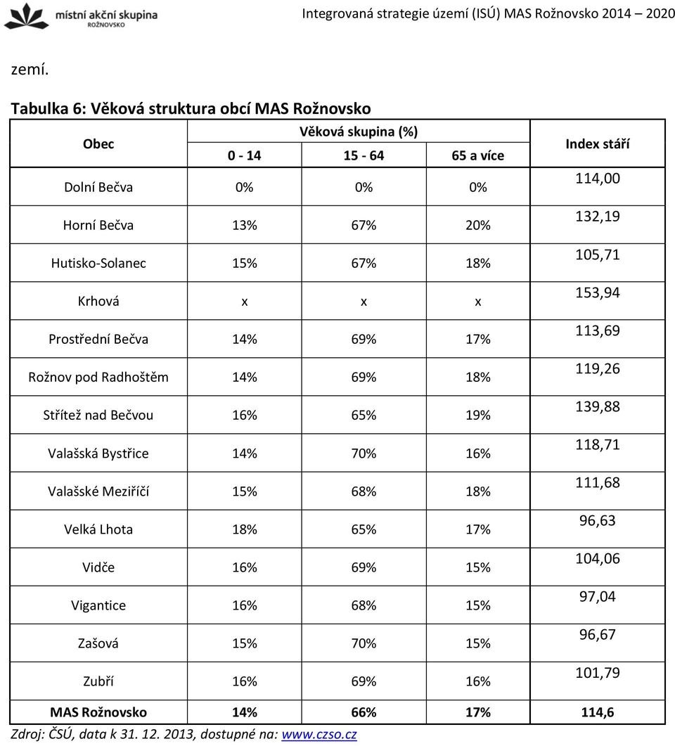 Meziříčí 15% 68% 18% Velká Lhota 18% 65% 17% Vidče 16% 69% 15% Vigantice 16% 68% 15% Zašová 15% 70% 15% Zubří 16% 69% 16% Index stáří 114,00 132,19 105,71