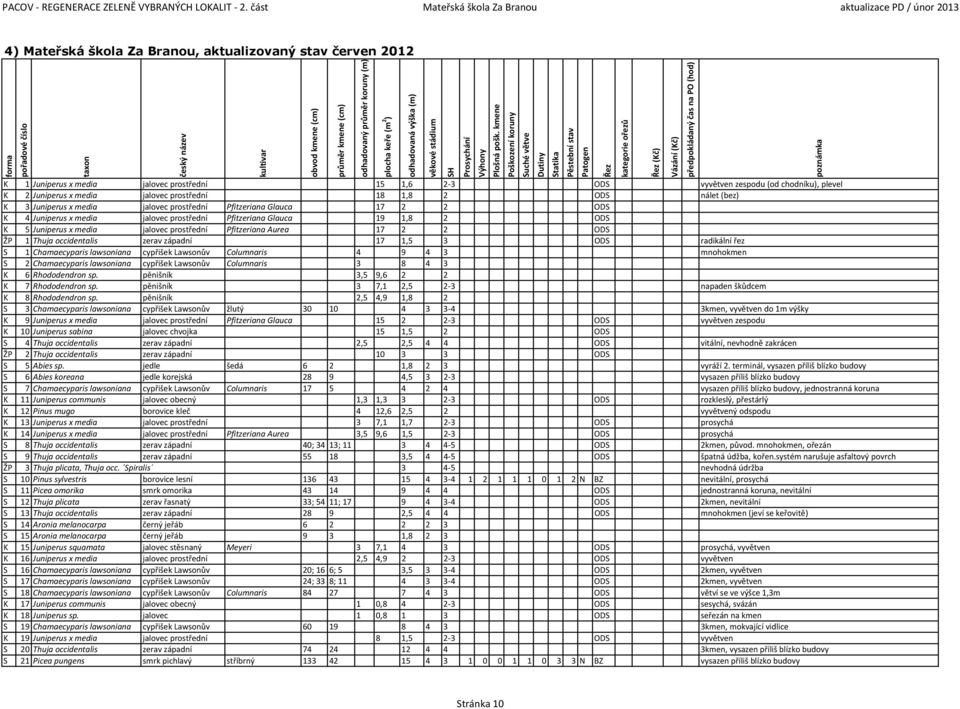 chodníku), plevel K 2 Juniperus x media jalovec prostřední 18 1,8 2 ODS nálet (bez) K 3 Juniperus x media jalovec prostřední Pfitzeriana Glauca 17 2 2 ODS K 4 Juniperus x media jalovec prostřední