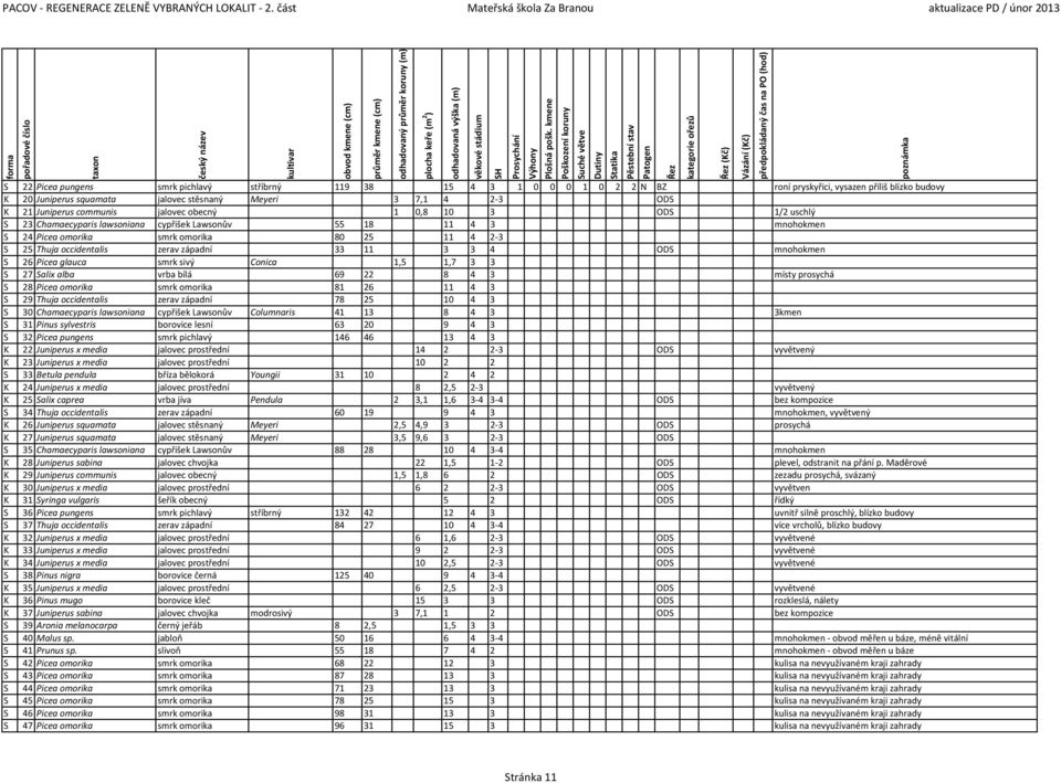 squamata jalovec stěsnaný Meyeri 3 7,1 4 2 3 ODS K 21 Juniperus communis jalovec obecný 1 0,8 10 3 ODS 1/2 uschlý S 23 Chamaecyparis lawsoniana cypřišek Lawsonův 55 18 11 4 3 mnohokmen S 24 Picea