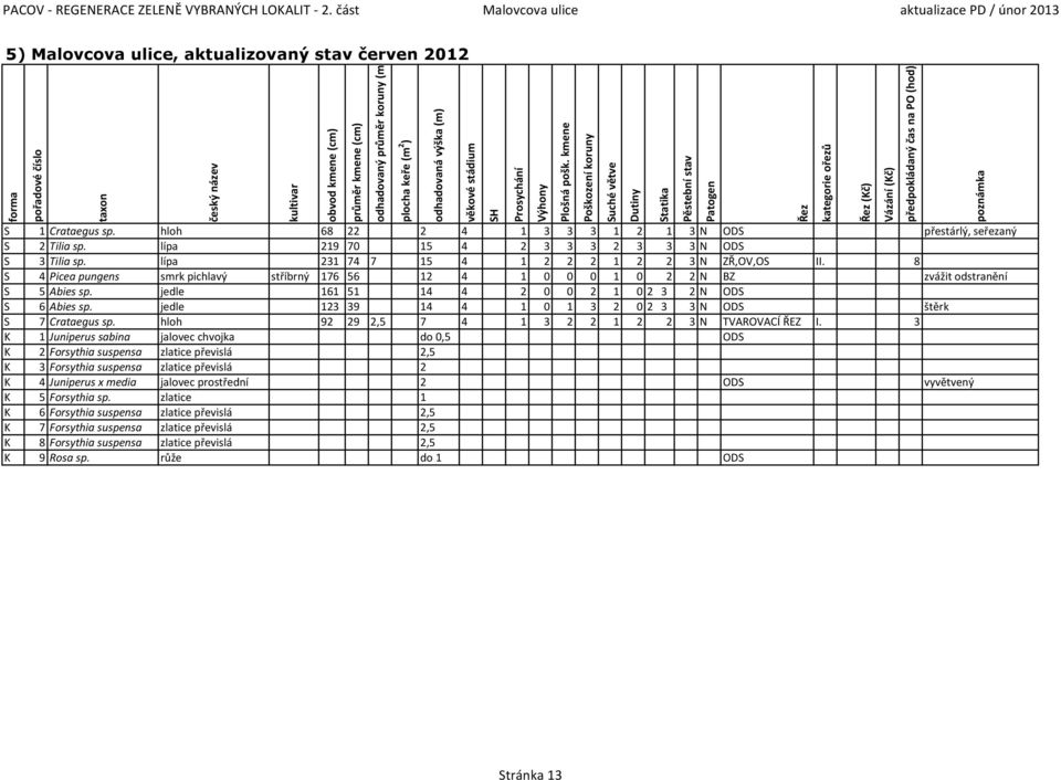 8 S 4 Picea pungens smrk pichlavý stříbrný 176 56 12 4 1 0 0 0 1 0 2 2 N BZ zvážit odstranění S 5 Abies sp. jedle 161 51 14 4 2 0 0 2 1 0 2 3 2 N ODS S 6 Abies sp.