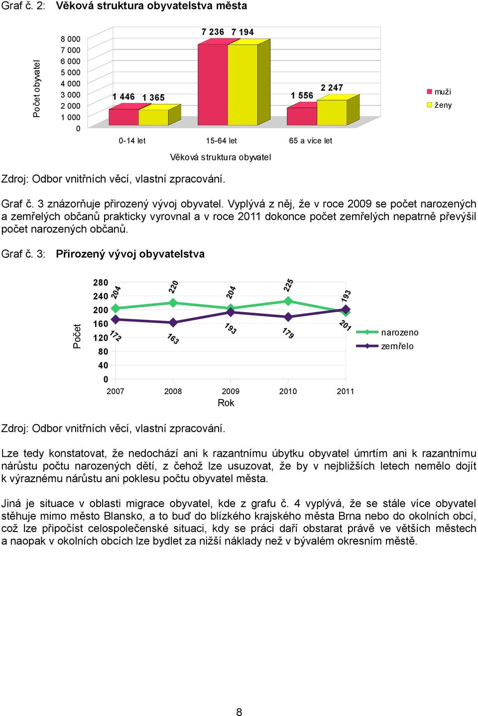 zpracování. Graf č. 3 znázorňuje přirozený vývoj obyvatel.