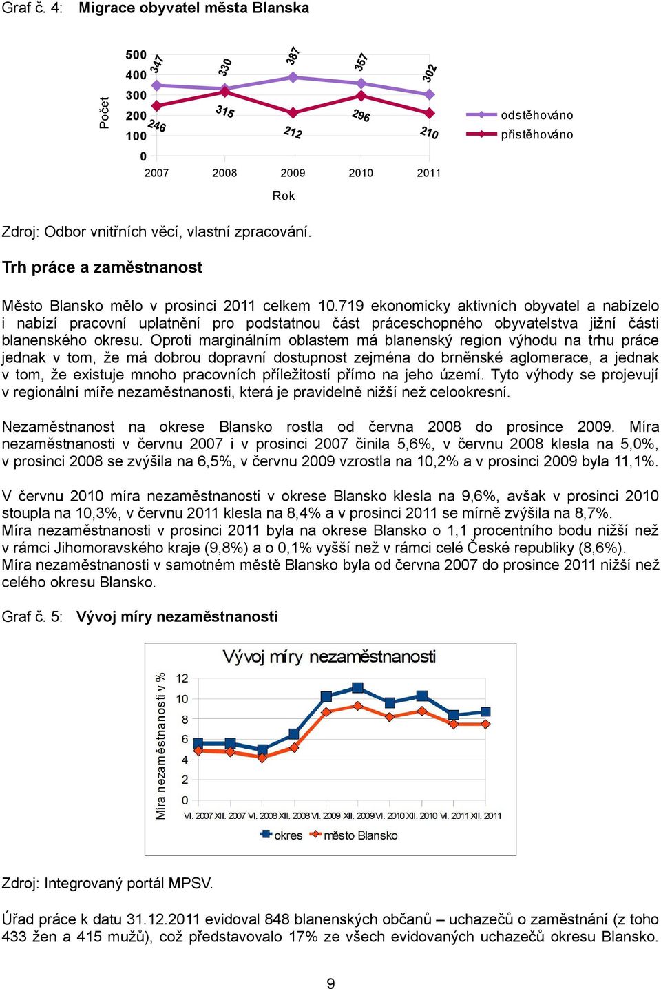 719 ekonomicky aktivních obyvatel a nabízelo i nabízí pracovní uplatnění pro podstatnou část práceschopného obyvatelstva jižní části blanenského okresu.