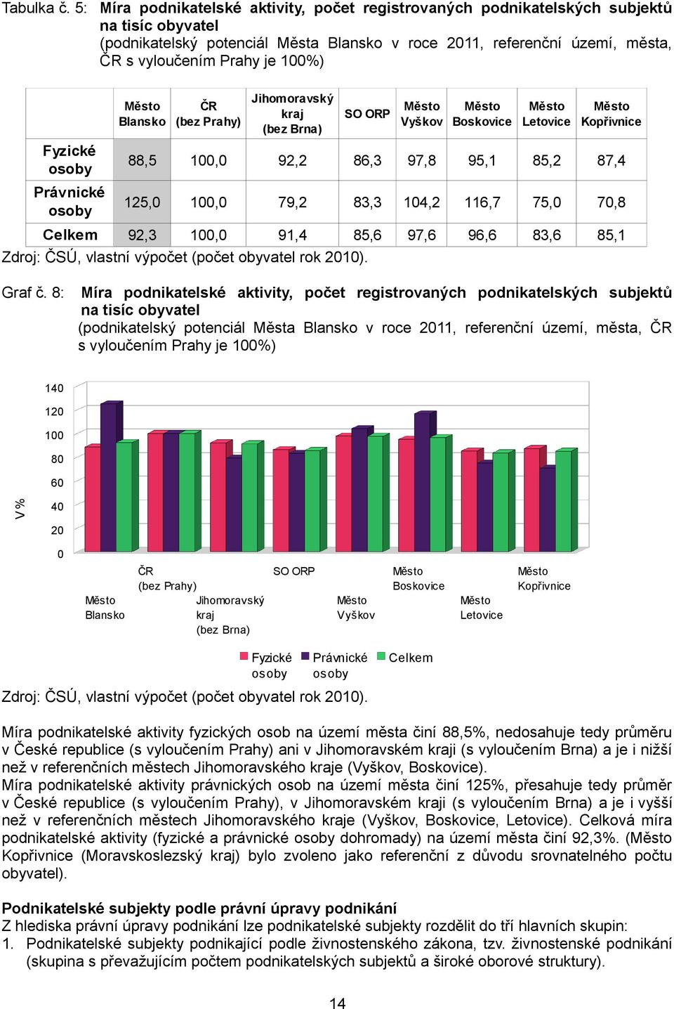 1%) Město ČR Blansko (bez Prahy) Jihomoravský Město Město Město Město kraj SO ORP Vyškov Boskovice Letovice Kopřivnice (bez Brna) Fyzické osoby 88,5 1, 92,2 86,3 97,8 95,1 85,2 87,4 Právnické osoby