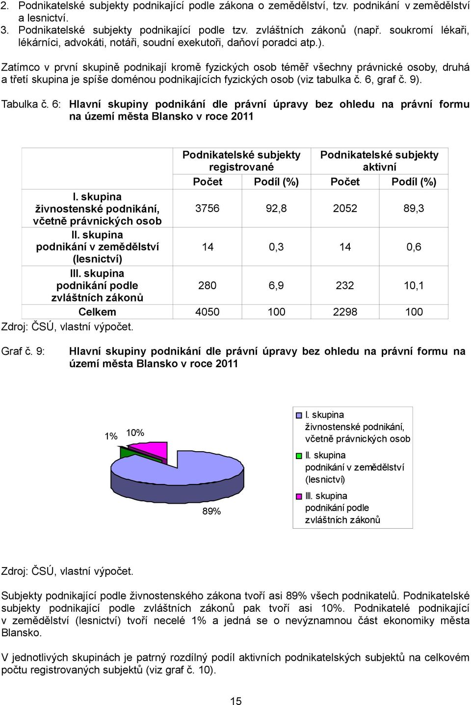 Zatímco v první skupině podnikají kromě fyzických osob téměř všechny právnické osoby, druhá a třetí skupina je spíše doménou podnikajících fyzických osob (viz tabulka č. 6, graf č. 9). Tabulka č.