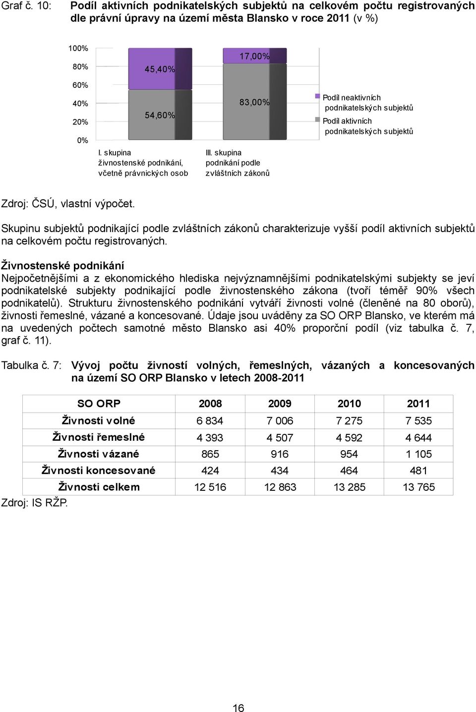 83,% 4% 54,6% 2% Podíl aktivních podnikatelských subjektů % I. skupina živnostenské podnikání, včetně právnických osob III. skupina podnikání podle zvláštních zákonů Zdroj: ČSÚ, vlastní výpočet.