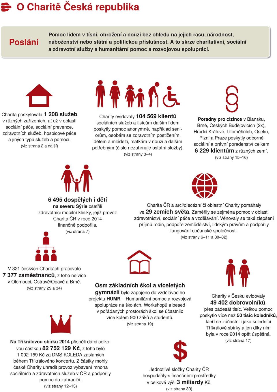 Charita poskytovala 1 208 služeb v různých zařízeních, ať už v oblasti sociální péče, sociální prevence, zdravotních služeb, hospicové péče a jiných typů služeb a pomoci.