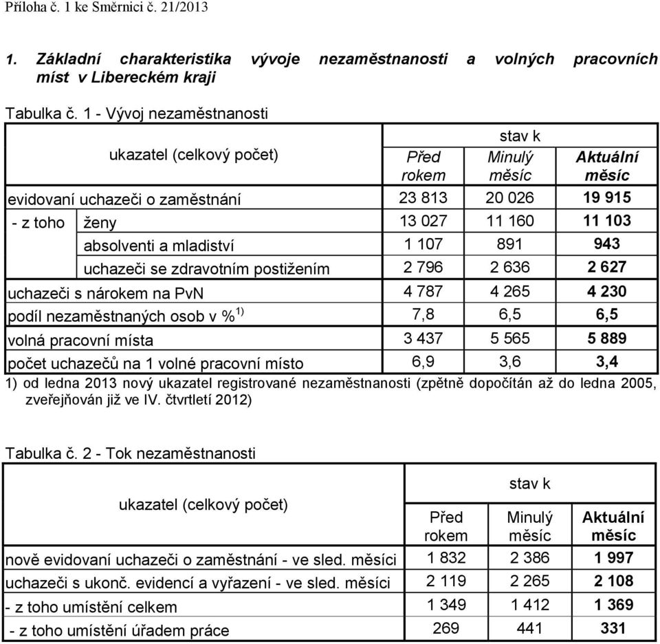 mladiství 1 107 891 943 uchazeči se zdravotním postižením 2 796 2 636 2 627 uchazeči s nárokem na PvN 4 787 4 265 4 230 podíl nezaměstnaných osob v % 1) 7,8 6,5 6,5 volná pracovní místa 3 437 5 565 5