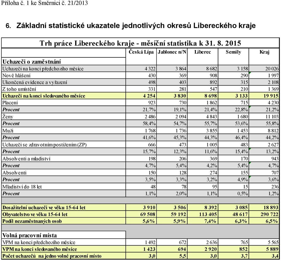 vyřazení 498 403 892 315 2 108 Z toho umístění 331 281 547 210 1 369 Uchazeči na konci sledovaného měsíce 4 254 3 830 8 698 3 133 19 915 Placení 923 730 1 862 715 4 230 Procent 21,7% 19,1% 21,4%