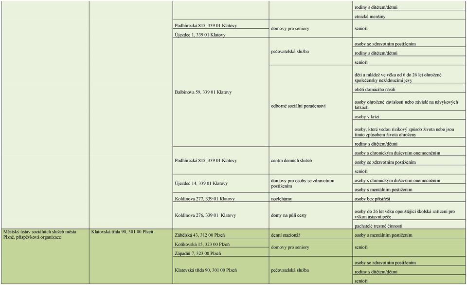 Koldinova 277, 339 01 Klatovy noclehárny Koldinova 276, 339 01 Klatovy domy na půli cesty osoby do 26 let věku opouštějící školská zařízení pro výkon ústavní péče