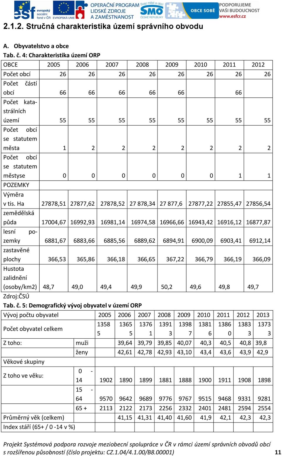 obcí se statutem města 1 2 2 2 2 2 2 2 Počet obcí se statutem městyse 0 0 0 0 0 0 1 1 POZEMKY Výměra v tis.