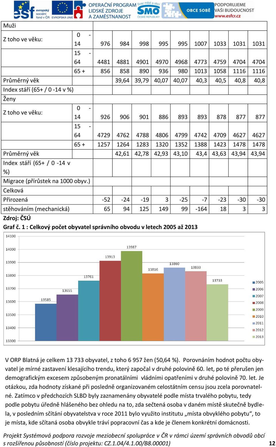 1423 1478 1478 Průměrný věk 42,61 42,78 42,93 43,10 43,4 43,63 43,94 43,94 Index stáří (65+ / 0-14 v %) Migrace (přírůstek na 1000 obyv.