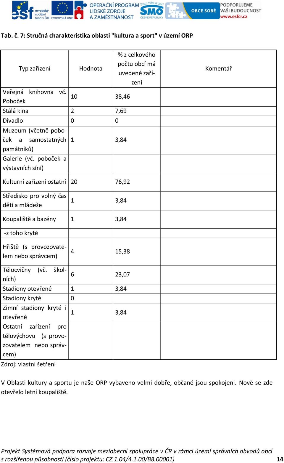 poboček a výstavních síní) 1 3,84 % z celkového počtu obcí má uvedené zařízení Komentář Kulturní zařízení ostatní 20 76,92 Středisko pro volný čas dětí a mládeže 1 3,84 Koupaliště a bazény 1 3,84 -z